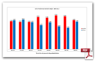 Ohio Presidential Region Charts